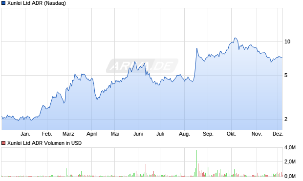 Xunlei Aktie (ADR) Chart