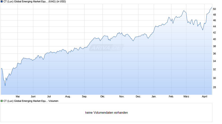 CT (Lux) Global Emerging Market Equities DU USD Chart