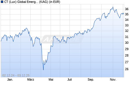Performance des CT (Lux) Global Emerging Market Equities DU USD (WKN 550929, ISIN LU0143863784)