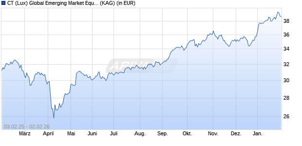 Performance des CT (Lux) Global Emerging Market Equities DU USD (WKN 550929, ISIN LU0143863784)