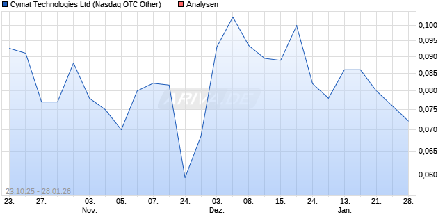 Cymat Technologies Ltd Aktie