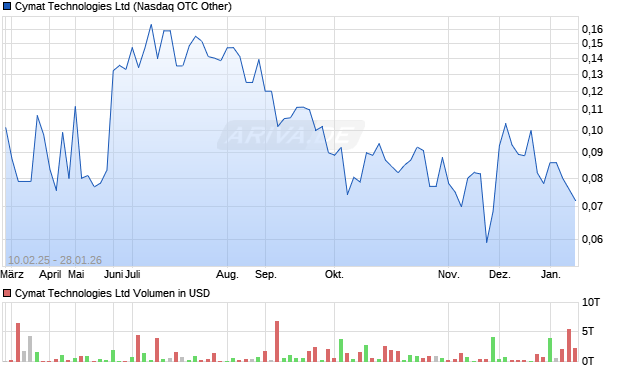 Cymat Technologies Aktie Chart
