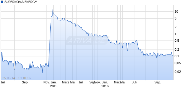 SUPERNOVA ENERGY Chart