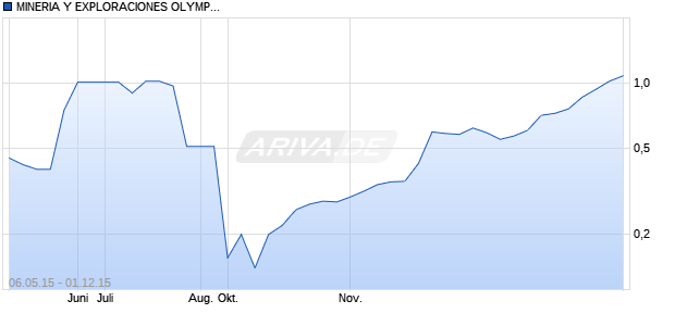 MINERIA Y EXPLORACIONES OLYMPIA INC Chart