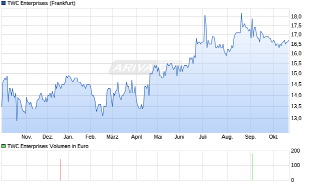 TWC Enterprises Aktie Chart