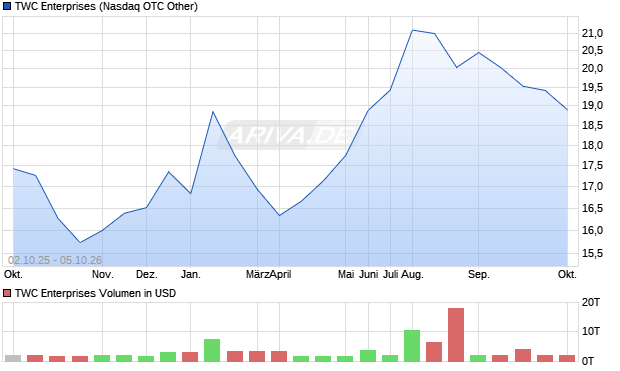 TWC Enterprises Aktie Chart