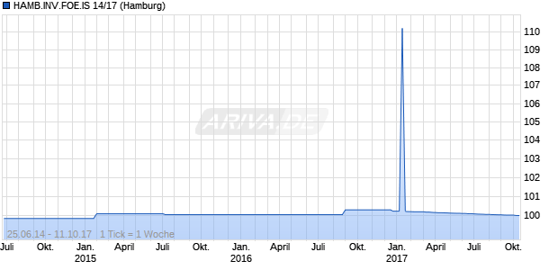 HAMB.INV.FOE.IS 14/17 (WKN A1X3JF, ISIN DE000A1X3JF0) Chart