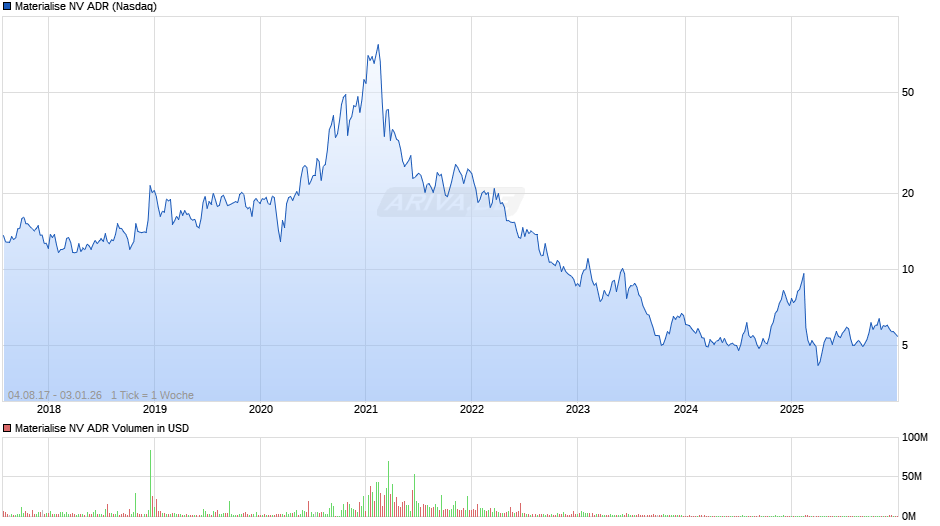 Materialise NV Aktie (ADR) Chart