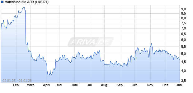 Materialise NV Aktie (ADR) Chart