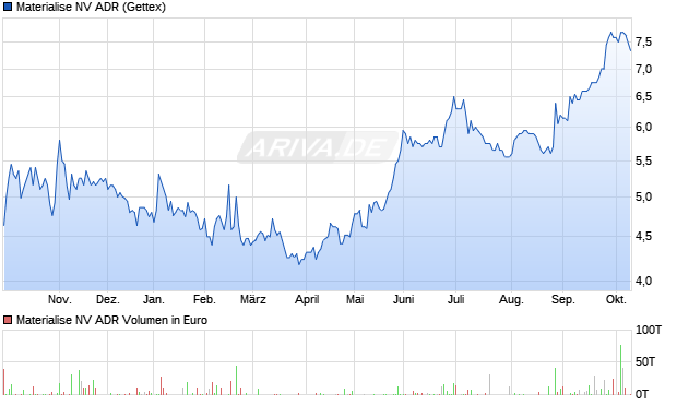 Materialise NV Aktie (ADR) Chart