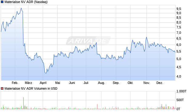 Materialise NV Aktie (ADR) Chart