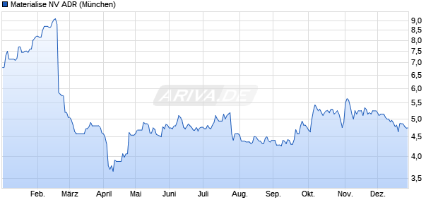 Materialise NV Aktie (ADR) Chart