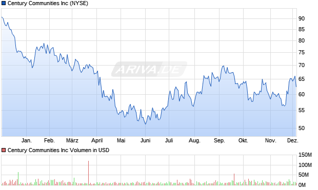 Century Communities Aktie Chart