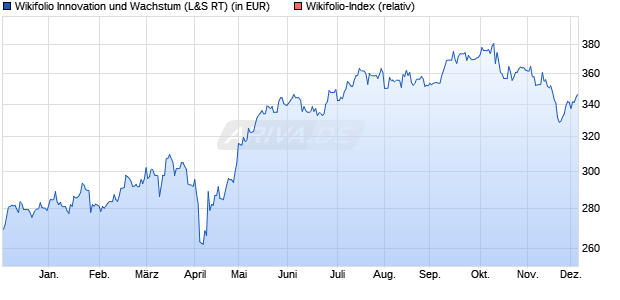 Endlos Zertifikat WF00001963 auf Wikifolio-Index  [La. (WKN: LS9CBX) Chart