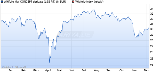 Endlos Zertifikat WFDISCCALL auf Wikifolio-Index  [L. (WKN: LS9CBT) Chart