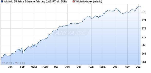 Endlos Zertifikat WFBERTL969 auf Wikifolio-Index  [L. (WKN: LS9CBY) Chart