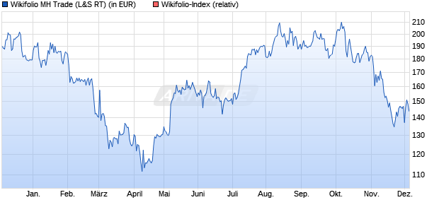 Endlos Zertifikat WF0MHTRADE auf Wikifolio-Index  [L. (WKN: LS9CBP) Chart