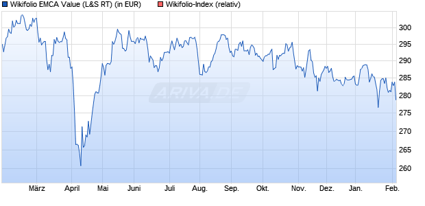 Endlos Zertifikat WF00280278 auf Wikifolio-Index  [La. (WKN: LS9CCK) Chart