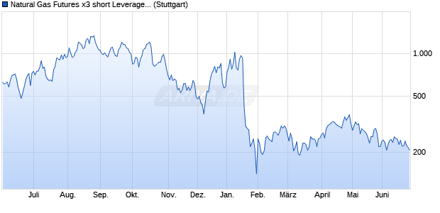 Natural Gas Futures x3 short Leveraged Index Chart