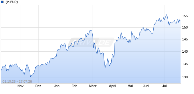 Performance des JSS Equity - Europe C EUR acc (WKN A116GM, ISIN LU0950592369)