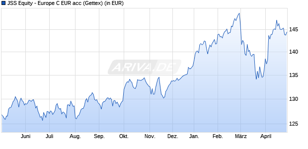Performance des JSS Equity - Europe C EUR acc (WKN A116GM, ISIN LU0950592369)