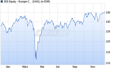 Performance des JSS Equity - Europe C EUR acc (WKN A116GM, ISIN LU0950592369)