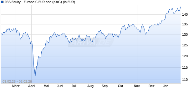 Performance des JSS Equity - Europe C EUR acc (WKN A116GM, ISIN LU0950592369)