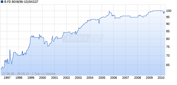 B.FD.90XII(96-10)SKG37 Chart