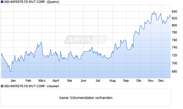 IND+INFRSTR.FD INVT Aktie Chart