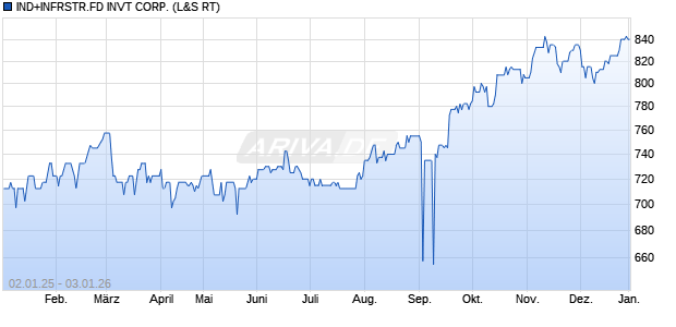 IND+INFRSTR.FD INVT Aktie Chart