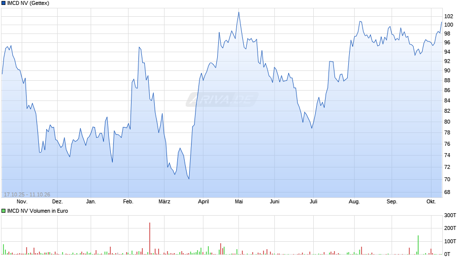 IMCD Chart