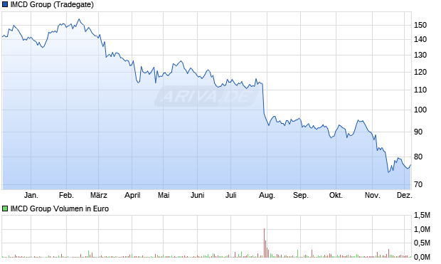 IMCD Group Aktie Chart