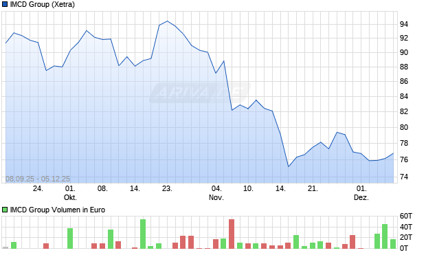 IMCD Group Aktie Chart