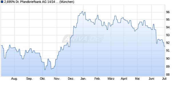 2,695% Deutsche Pfandbriefbank AG 14/34 auf Festzi. (WKN A11QAU, ISIN DE000A11QAU6) Chart