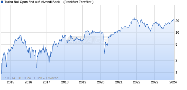 Turbo Bull Open End auf Vivendi Basket [UniCredit] (WKN: HY4RZP) Chart