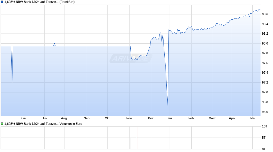 1,625% NRW Bank 13/24 auf Festzins Chart