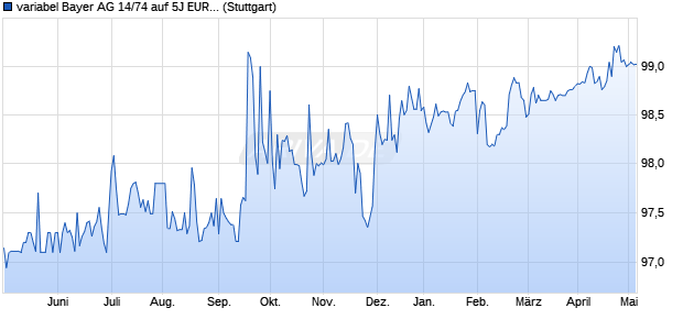 variabel Bayer AG 14/74 auf 5J EUR Swap (WKN A11QR7, ISIN DE000A11QR73) Chart