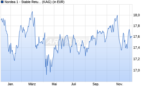 Performance des Nordea 1 - Stable Return Fund AI-EUR (WKN A116TH, ISIN LU1009762938)