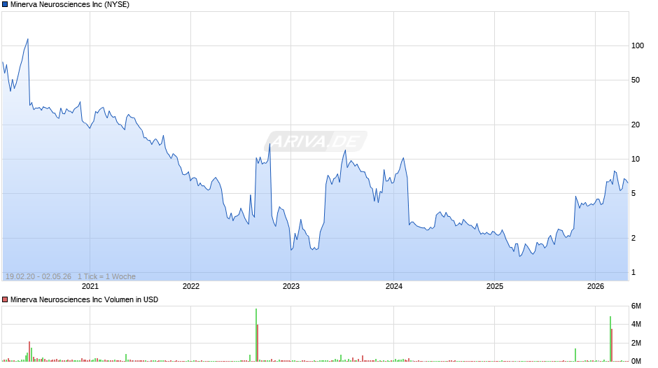Minerva Neurosciences Chart