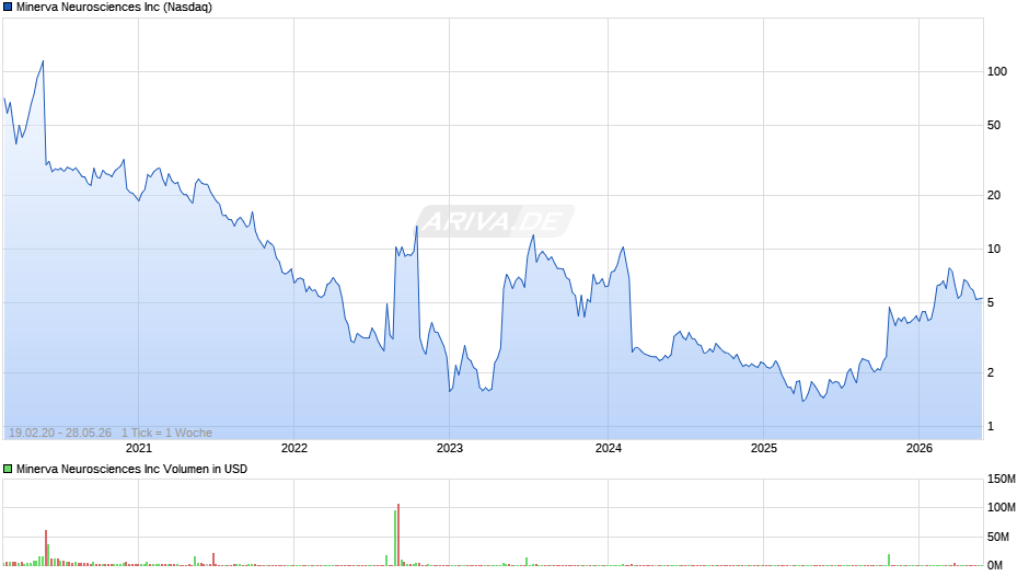 Minerva Neurosciences Chart
