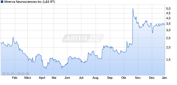 Minerva Neurosciences Aktie Chart