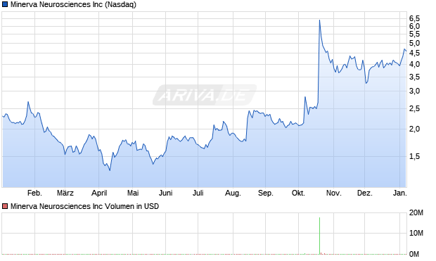 Minerva Neurosciences Aktie Chart