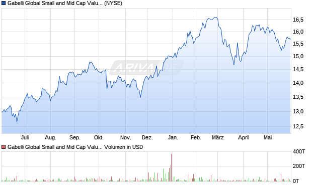 Gabelli Global Small and Mid Cap Value Trust (The) Common Shares of Beneficial Interest Aktie Chart