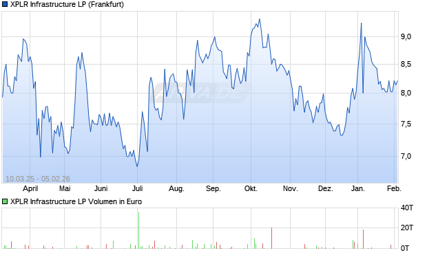 XPLR Infrastructure LP Aktie Chart