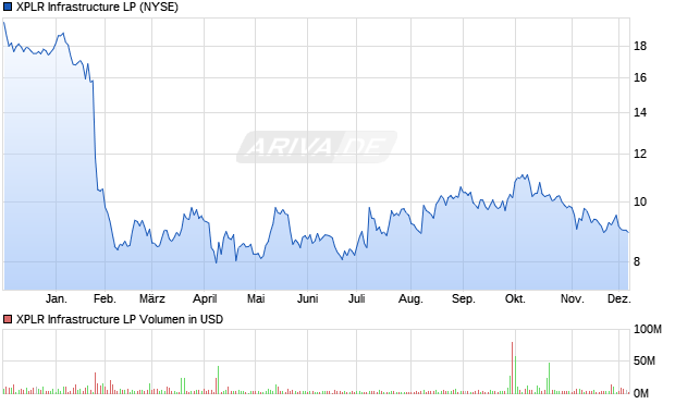 XPLR Infrastructure LP Aktie Chart