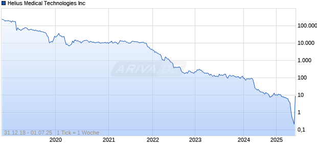 Helius Medical Technologies Inc Chart
