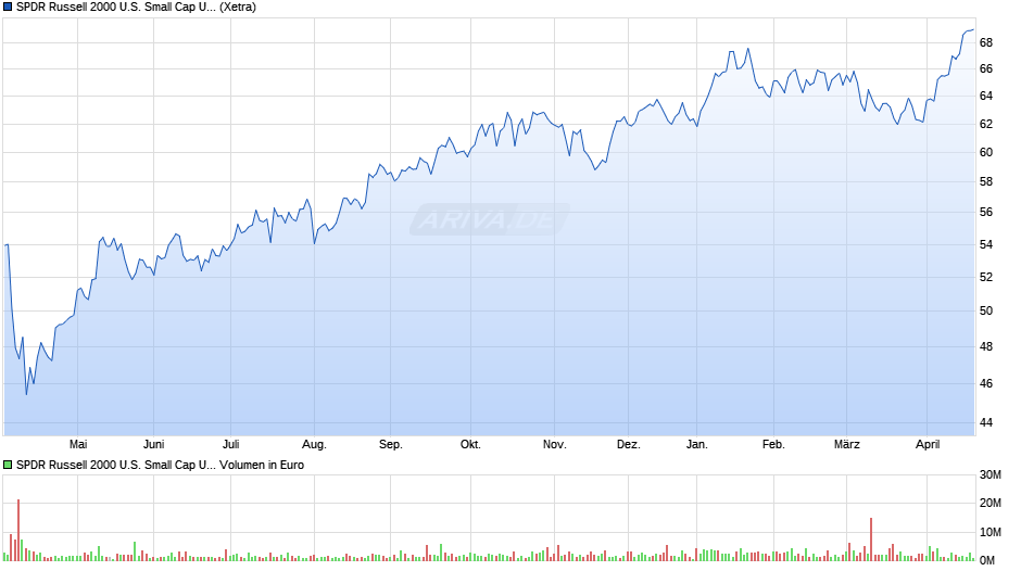 SPDR Russell 2000 U.S. Small Cap UCITS ETF Chart