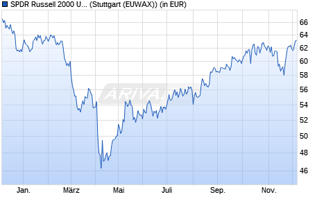 Performance des SPDR Russell 2000 U.S. Small Cap UCITS ETF (WKN A1XFN1, ISIN IE00BJ38QD84)