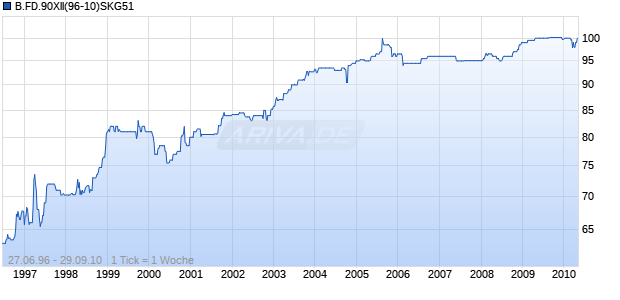 B.FD.90XII(96-10)SKG51 Chart