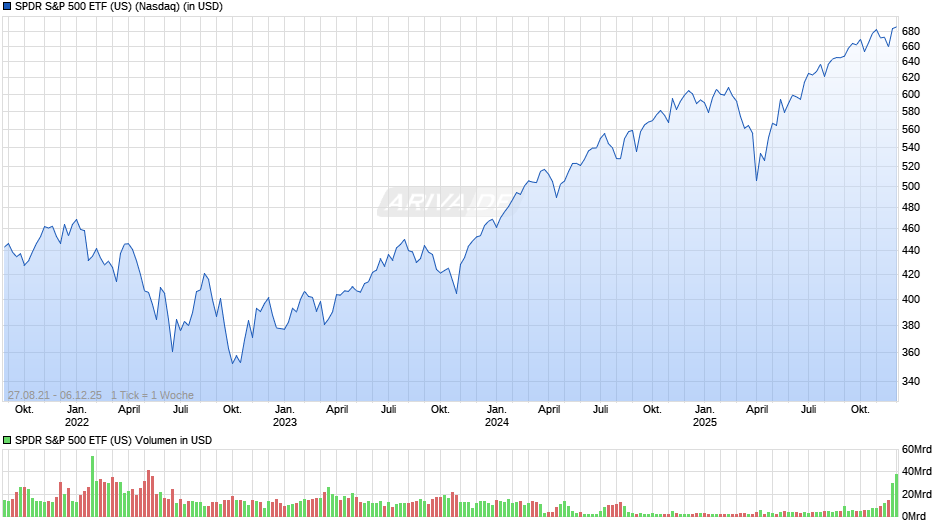 SPDR S&P 500 ETF (US) Chart